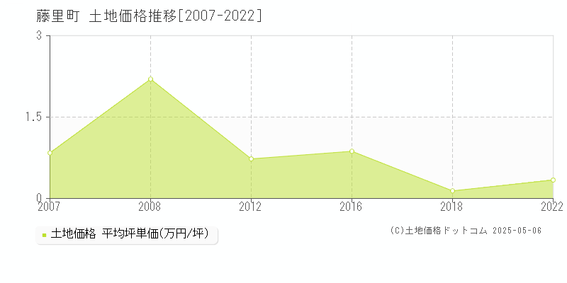 山本郡藤里町の土地価格推移グラフ 