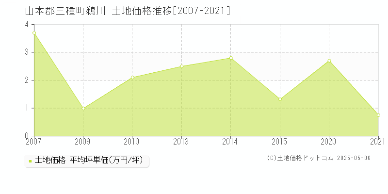 鵜川(山本郡三種町)の土地価格推移グラフ(坪単価)[2007-2021年]