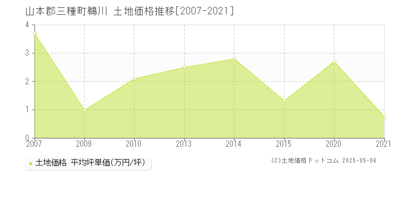 山本郡三種町鵜川の土地価格推移グラフ 