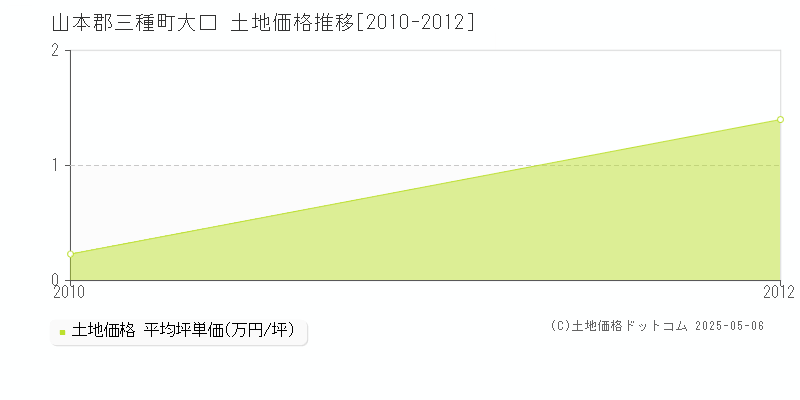 大口(山本郡三種町)の土地価格推移グラフ(坪単価)[2010-2012年]