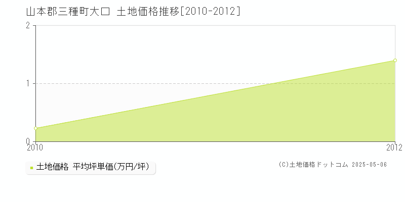 山本郡三種町大口の土地価格推移グラフ 