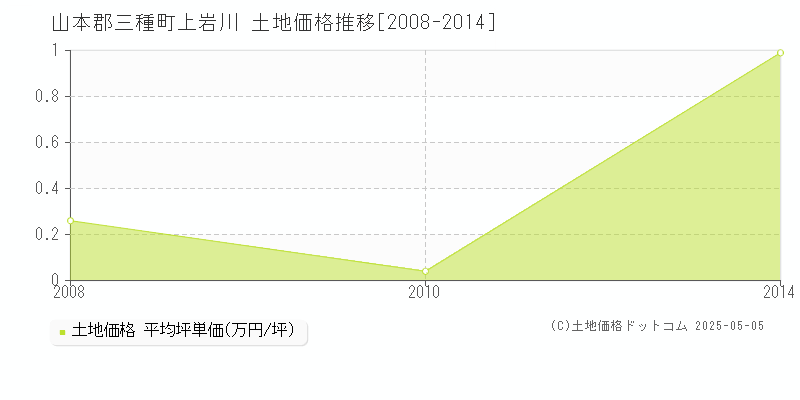 上岩川(山本郡三種町)の土地価格推移グラフ(坪単価)[2008-2014年]