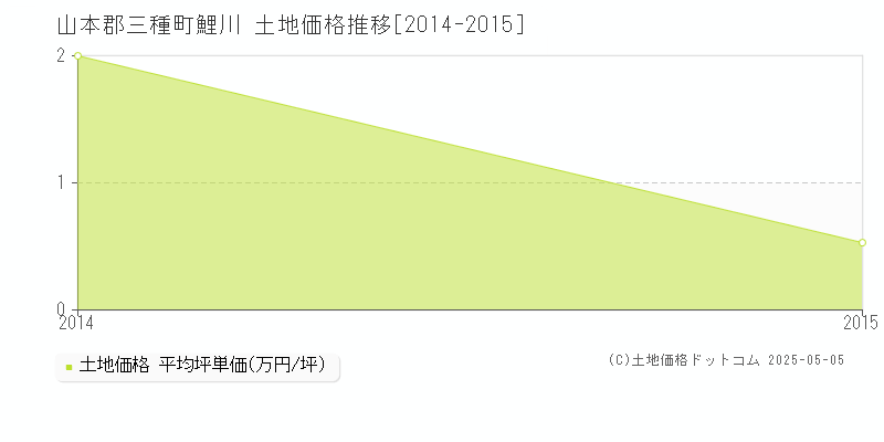 鯉川(山本郡三種町)の土地価格推移グラフ(坪単価)[2014-2015年]
