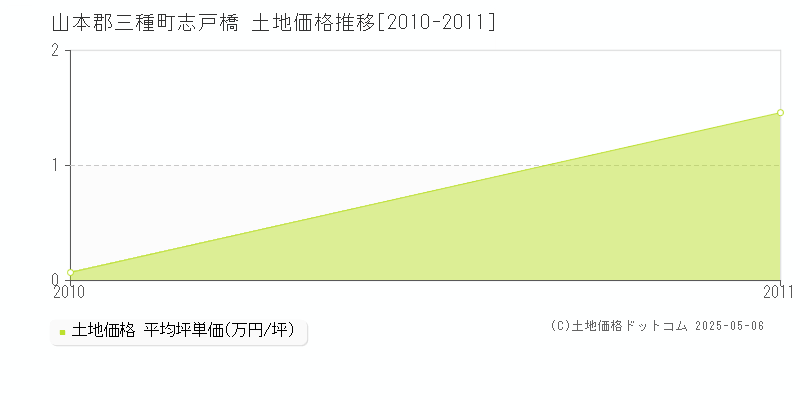 志戸橋(山本郡三種町)の土地価格推移グラフ(坪単価)[2010-2011年]