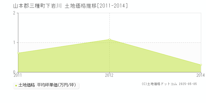 下岩川(山本郡三種町)の土地価格推移グラフ(坪単価)[2011-2014年]