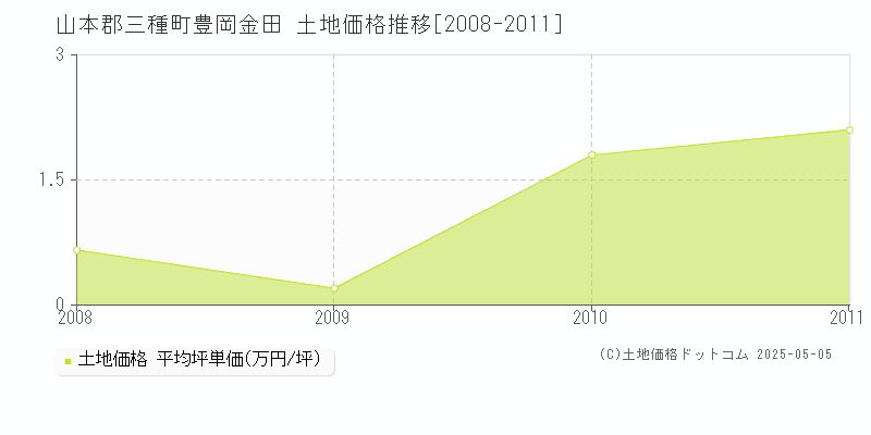 豊岡金田(山本郡三種町)の土地価格推移グラフ(坪単価)[2008-2011年]