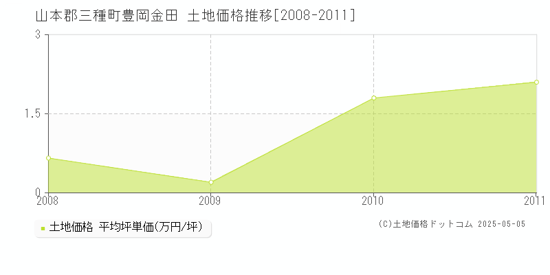 山本郡三種町豊岡金田の土地価格推移グラフ 