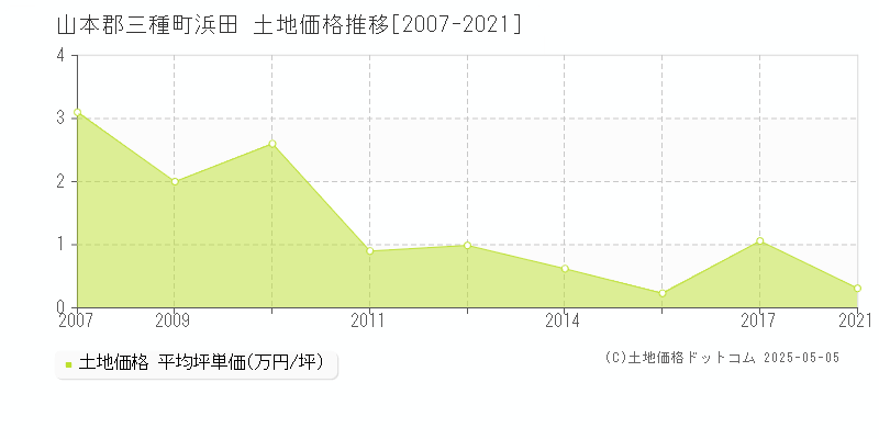 浜田(山本郡三種町)の土地価格推移グラフ(坪単価)[2007-2021年]