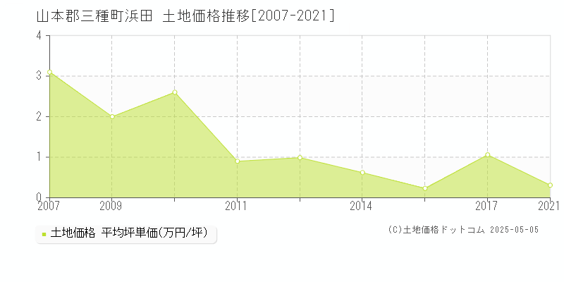 山本郡三種町浜田の土地価格推移グラフ 