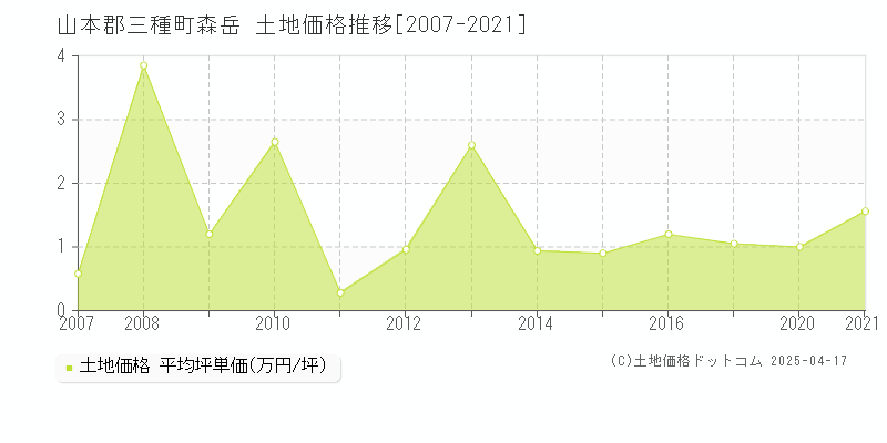 山本郡三種町森岳の土地価格推移グラフ 