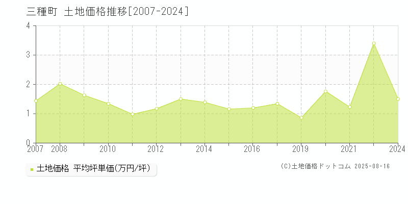 三種町(秋田県)の土地価格推移グラフ(坪単価)[2007-2024年]