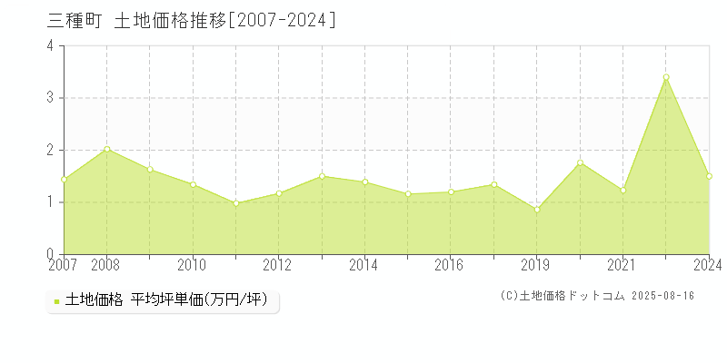 山本郡三種町の土地価格推移グラフ 