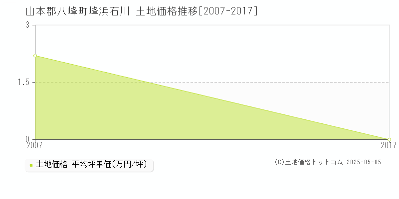 峰浜石川(山本郡八峰町)の土地価格推移グラフ(坪単価)[2007-2017年]