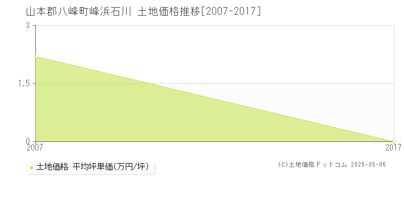 山本郡八峰町峰浜石川の土地価格推移グラフ 