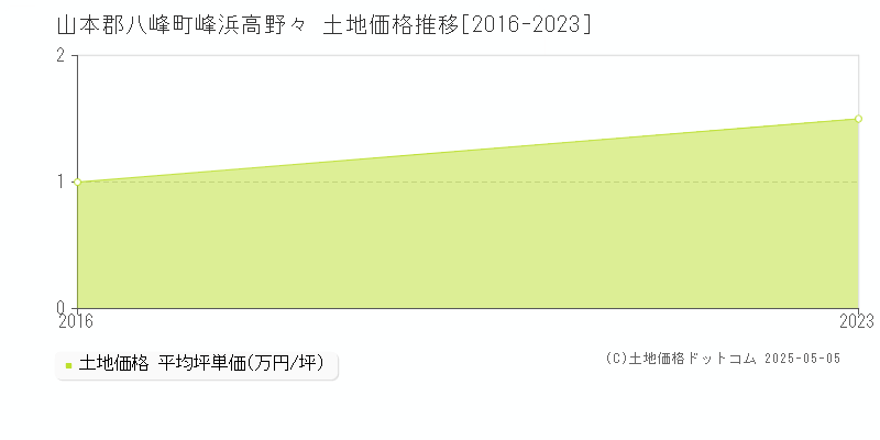 峰浜高野々(山本郡八峰町)の土地価格推移グラフ(坪単価)[2016-2023年]