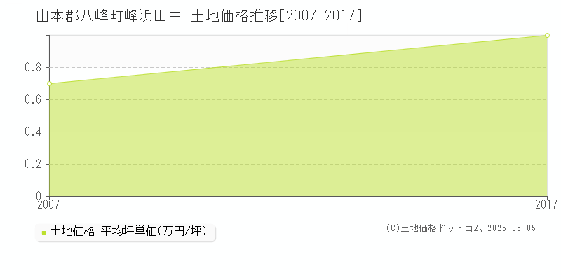 峰浜田中(山本郡八峰町)の土地価格推移グラフ(坪単価)[2007-2017年]