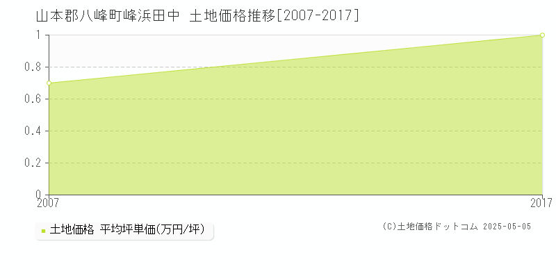 山本郡八峰町峰浜田中の土地価格推移グラフ 