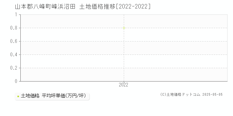 峰浜沼田(山本郡八峰町)の土地価格推移グラフ(坪単価)[2022-2022年]