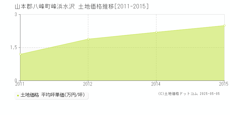 峰浜水沢(山本郡八峰町)の土地価格推移グラフ(坪単価)[2011-2015年]