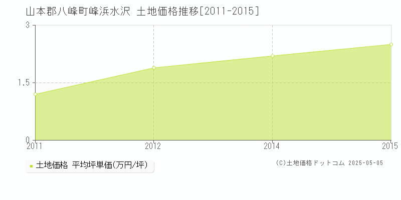 山本郡八峰町峰浜水沢の土地価格推移グラフ 