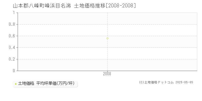 峰浜目名潟(山本郡八峰町)の土地価格推移グラフ(坪単価)[2008-2008年]