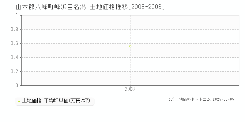 山本郡八峰町峰浜目名潟の土地価格推移グラフ 