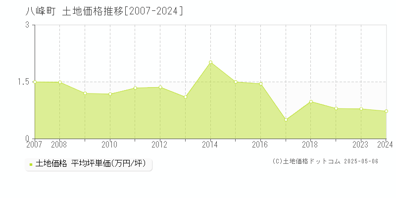 八峰町(秋田県)の土地価格推移グラフ(坪単価)[2007-2024年]