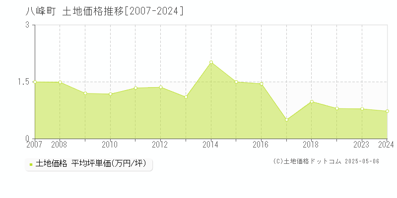 山本郡八峰町の土地価格推移グラフ 