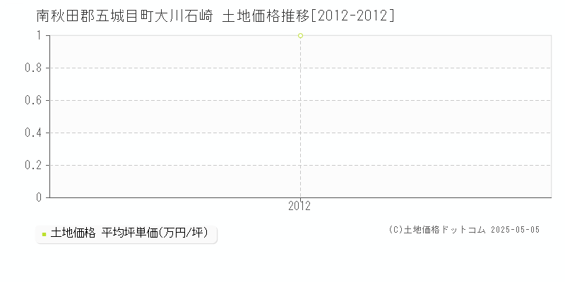 大川石崎(南秋田郡五城目町)の土地価格推移グラフ(坪単価)[2012-2012年]