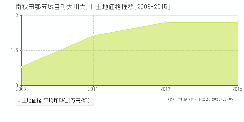 大川大川(南秋田郡五城目町)の土地価格推移グラフ(坪単価)[2008-2015年]