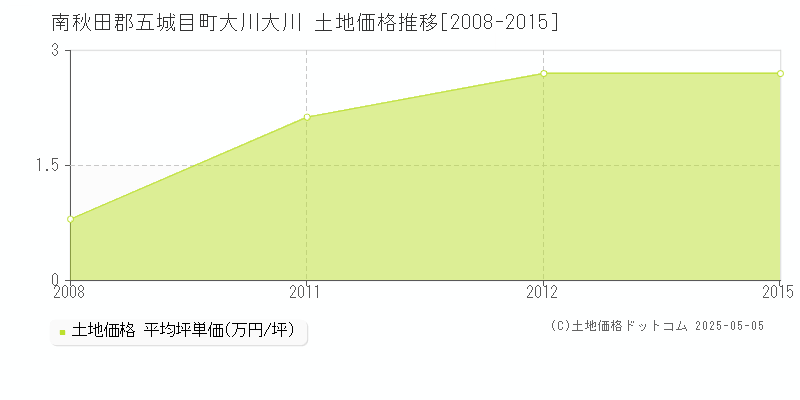 南秋田郡五城目町大川大川の土地価格推移グラフ 