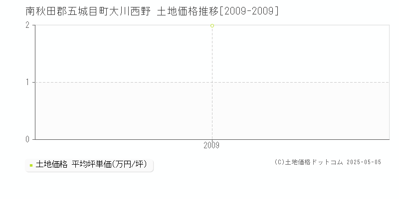 大川西野(南秋田郡五城目町)の土地価格推移グラフ(坪単価)[2009-2009年]