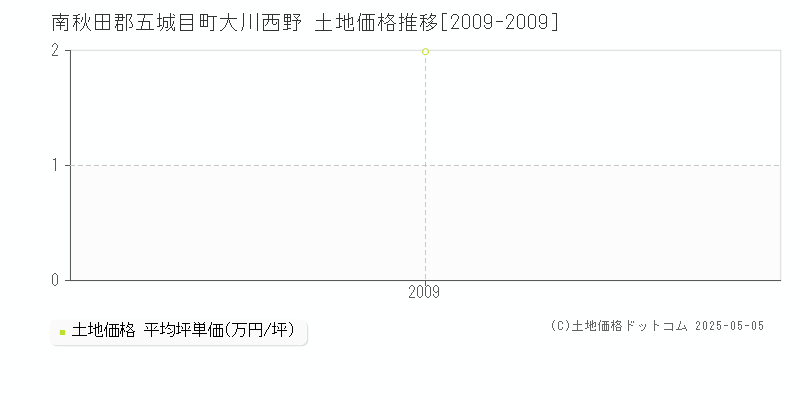 南秋田郡五城目町大川西野の土地価格推移グラフ 