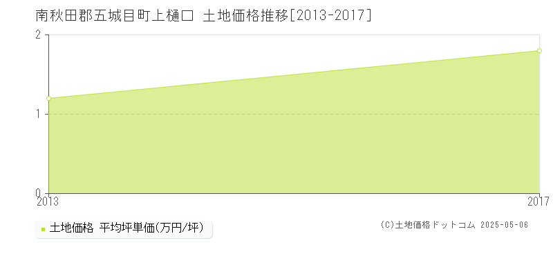 上樋口(南秋田郡五城目町)の土地価格推移グラフ(坪単価)[2013-2017年]