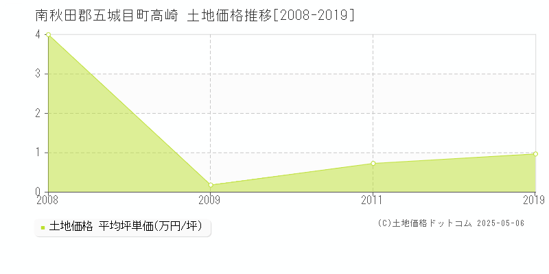 高崎(南秋田郡五城目町)の土地価格推移グラフ(坪単価)[2008-2019年]