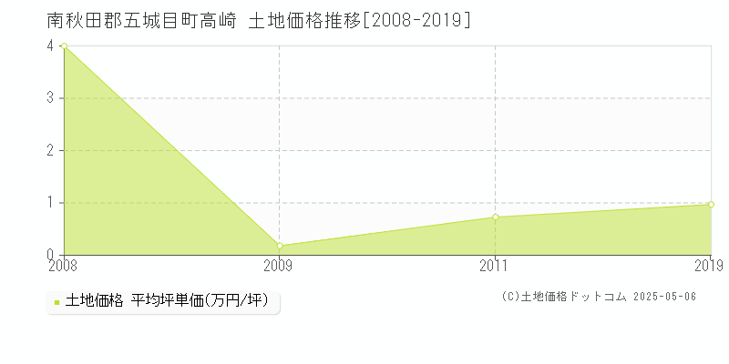 南秋田郡五城目町高崎の土地価格推移グラフ 