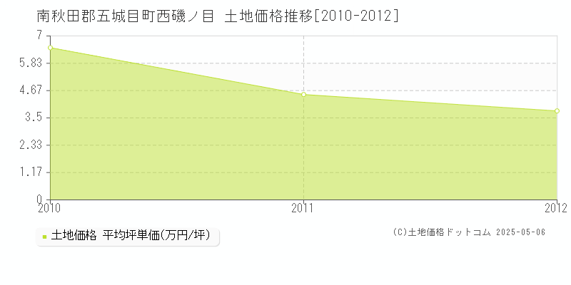 西磯ノ目(南秋田郡五城目町)の土地価格推移グラフ(坪単価)[2010-2012年]