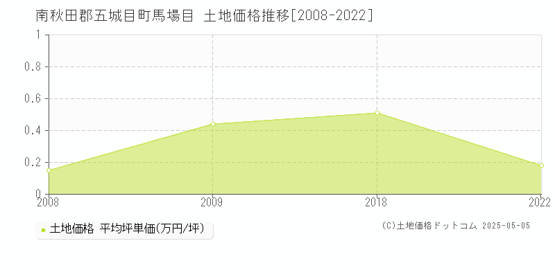 馬場目(南秋田郡五城目町)の土地価格推移グラフ(坪単価)[2008-2022年]