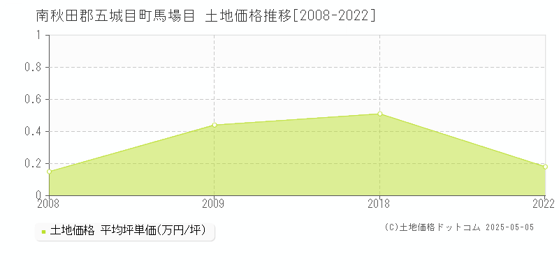 南秋田郡五城目町馬場目の土地価格推移グラフ 