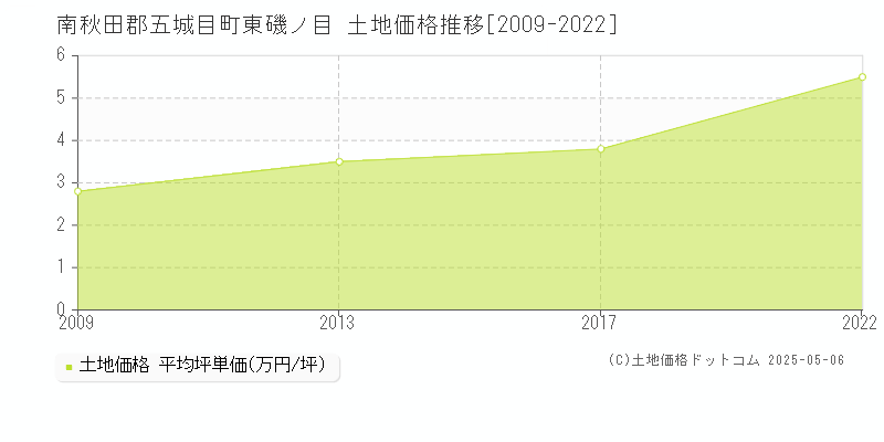 東磯ノ目(南秋田郡五城目町)の土地価格推移グラフ(坪単価)[2009-2022年]