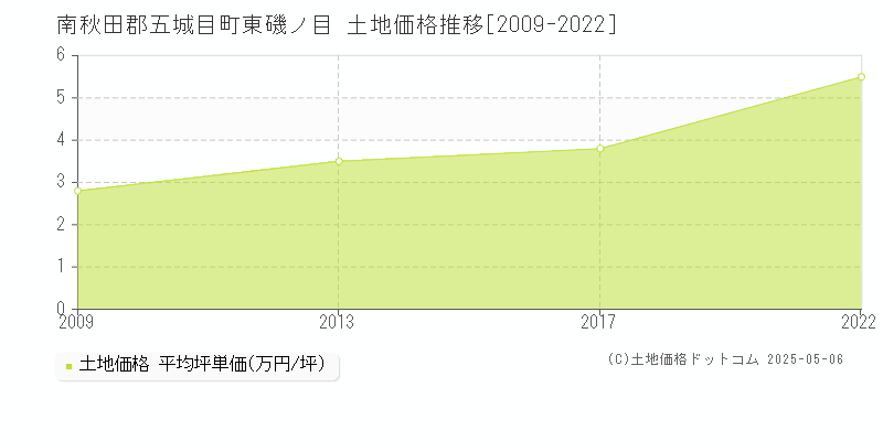 南秋田郡五城目町東磯ノ目の土地価格推移グラフ 