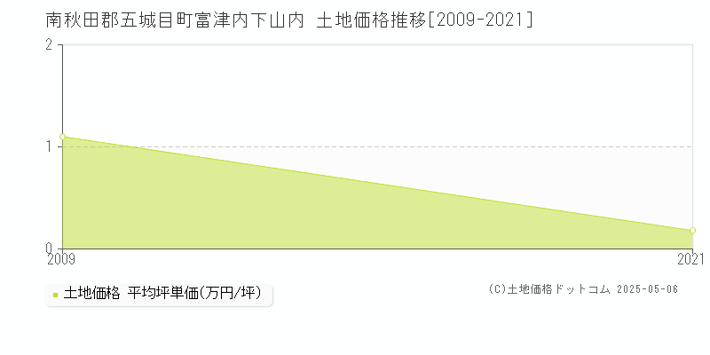 富津内下山内(南秋田郡五城目町)の土地価格推移グラフ(坪単価)[2009-2021年]