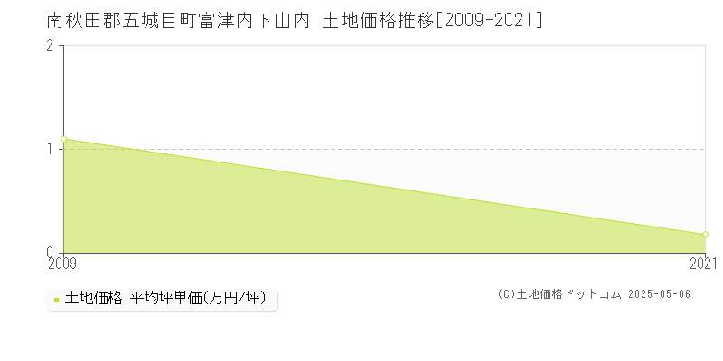 南秋田郡五城目町富津内下山内の土地価格推移グラフ 