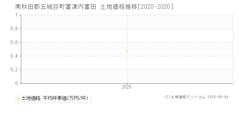 南秋田郡五城目町富津内富田の土地価格推移グラフ 