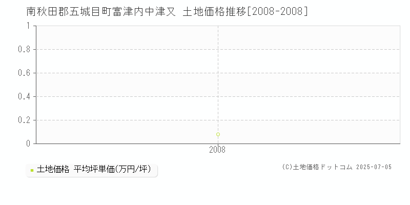 富津内中津又(南秋田郡五城目町)の土地価格推移グラフ(坪単価)[2008-2008年]