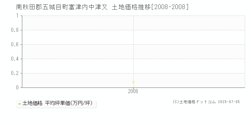 南秋田郡五城目町富津内中津又の土地価格推移グラフ 