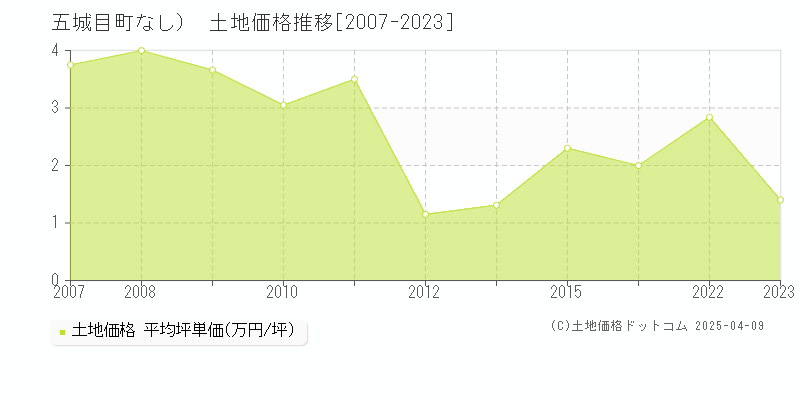 南秋田郡五城目町（大字なし）の土地価格推移グラフ 