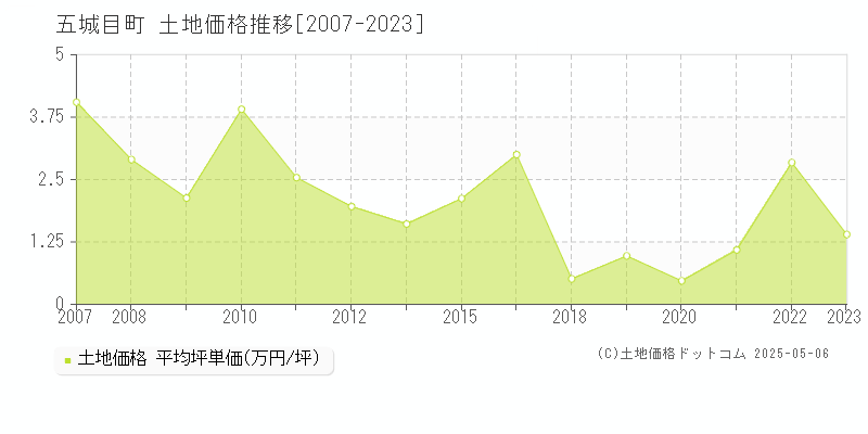 南秋田郡五城目町全域の土地価格推移グラフ 