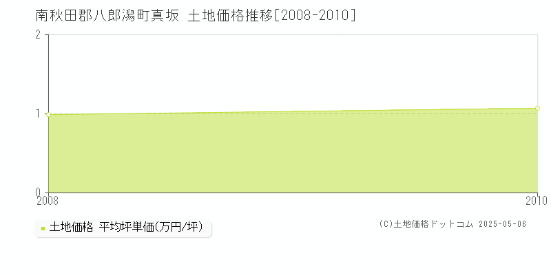 真坂(南秋田郡八郎潟町)の土地価格推移グラフ(坪単価)[2008-2010年]