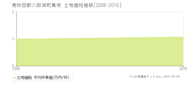 南秋田郡八郎潟町真坂の土地取引価格推移グラフ 